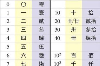 Цифры в китайском языке: тайный смысл В китае цифры обозначаются иероглифами